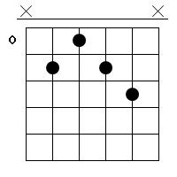 B7/#9 Gitarren Tab Chord Diagramm