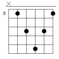 Cadd9 Gitarren Tab Chord Diagramm