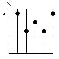 Cmaj7 Gitarren Tab Chord Diagramm